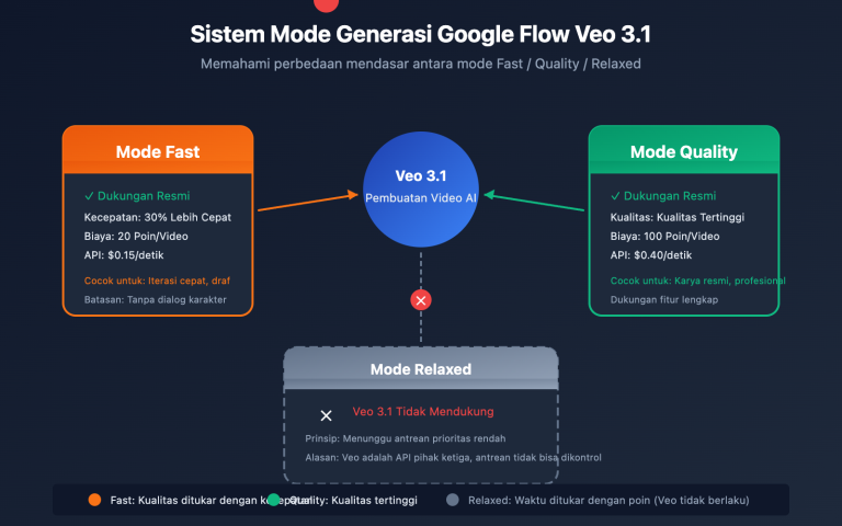 google flow veo 3 1 fast quality relaxed mode guide id image 0 图示