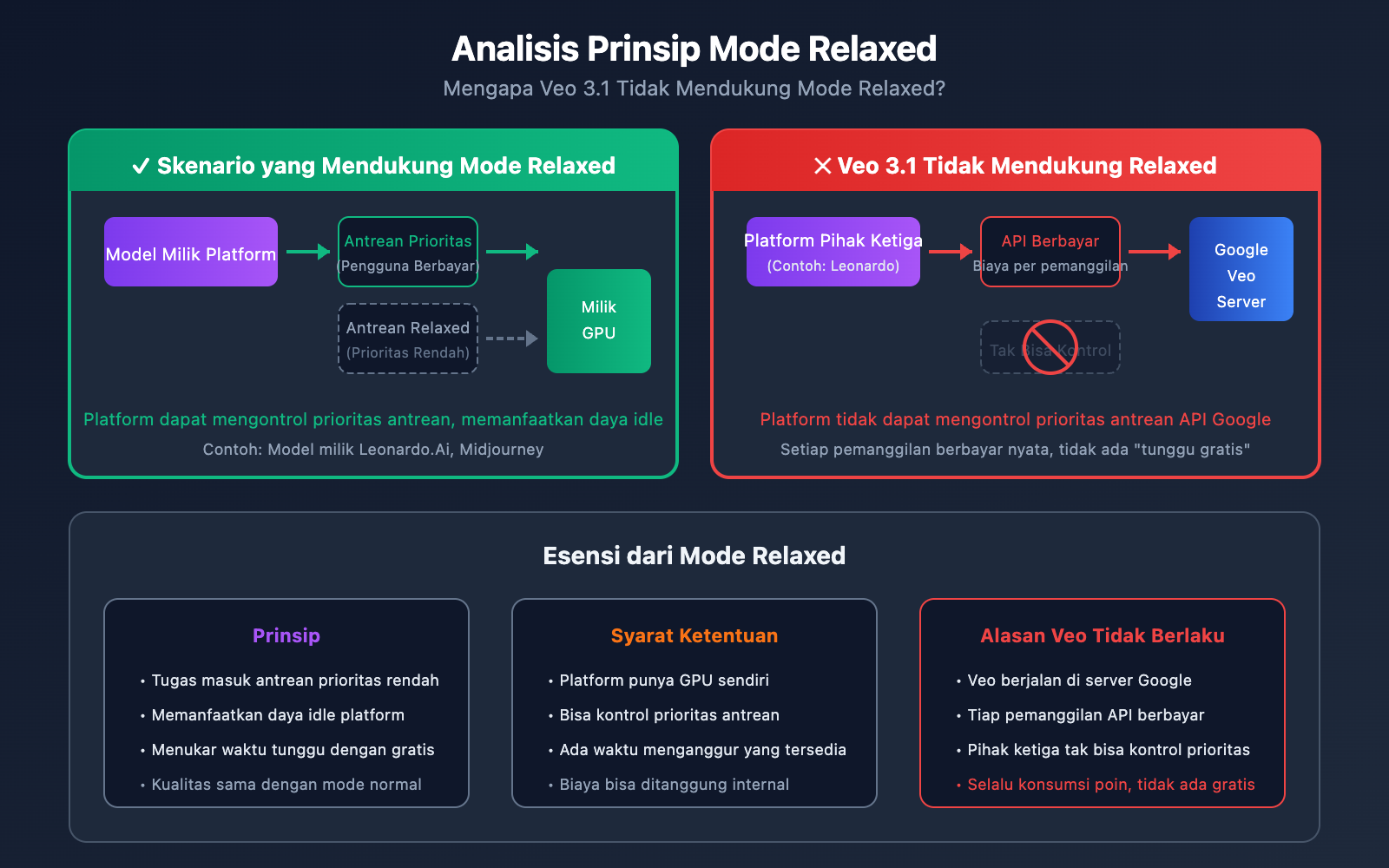 google-flow-veo-3-1-fast-quality-relaxed-mode-guide-id 图示