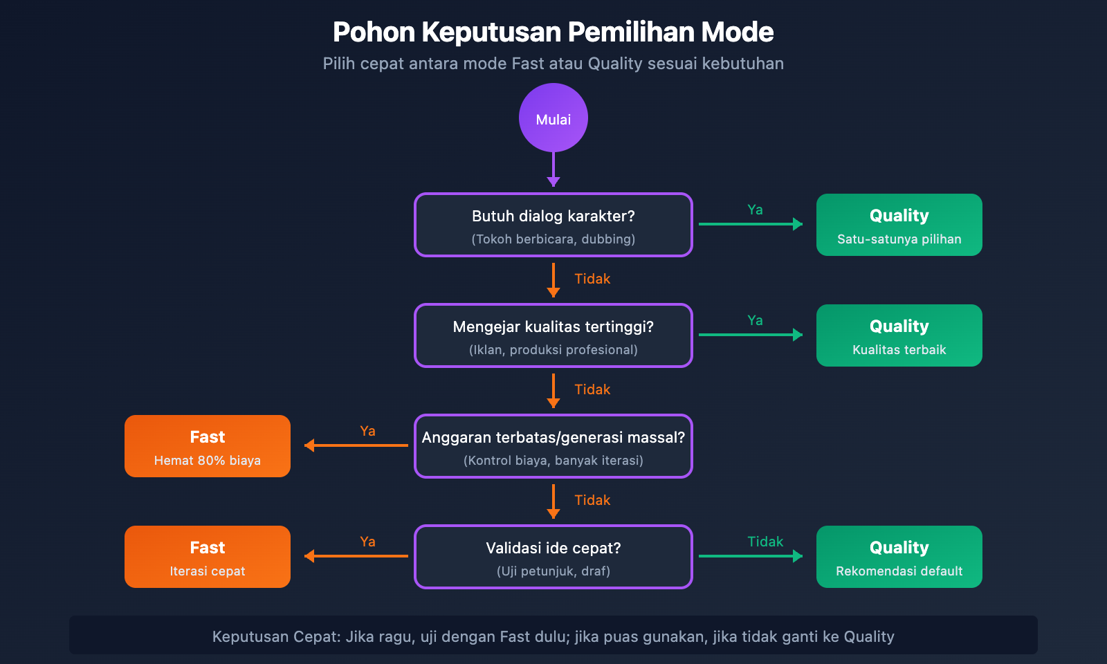 google-flow-veo-3-1-fast-quality-relaxed-mode-guide-id 图示
