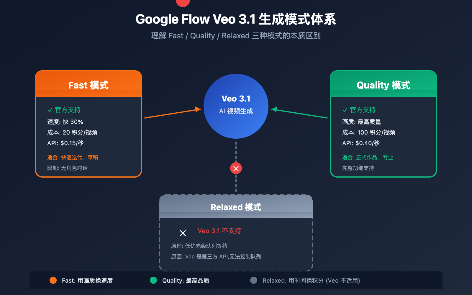 google-flow-veo-3-1-fast-quality-relaxed-mode-guide 图示