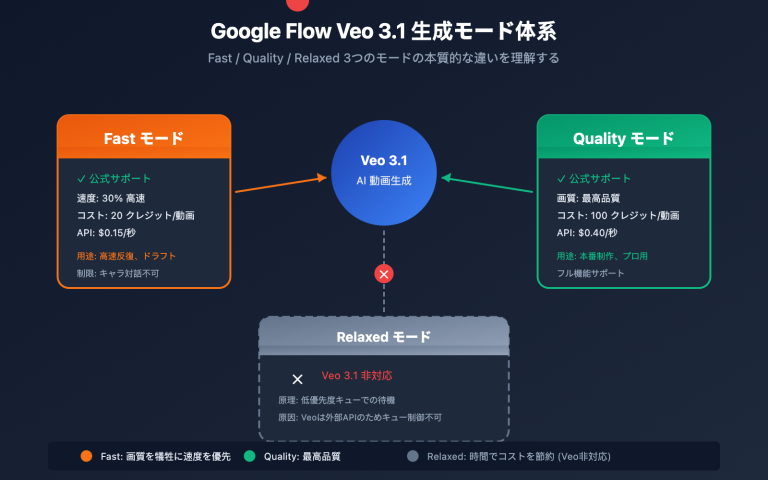 google flow veo 3 1 fast quality relaxed mode guide ja image 0 图示