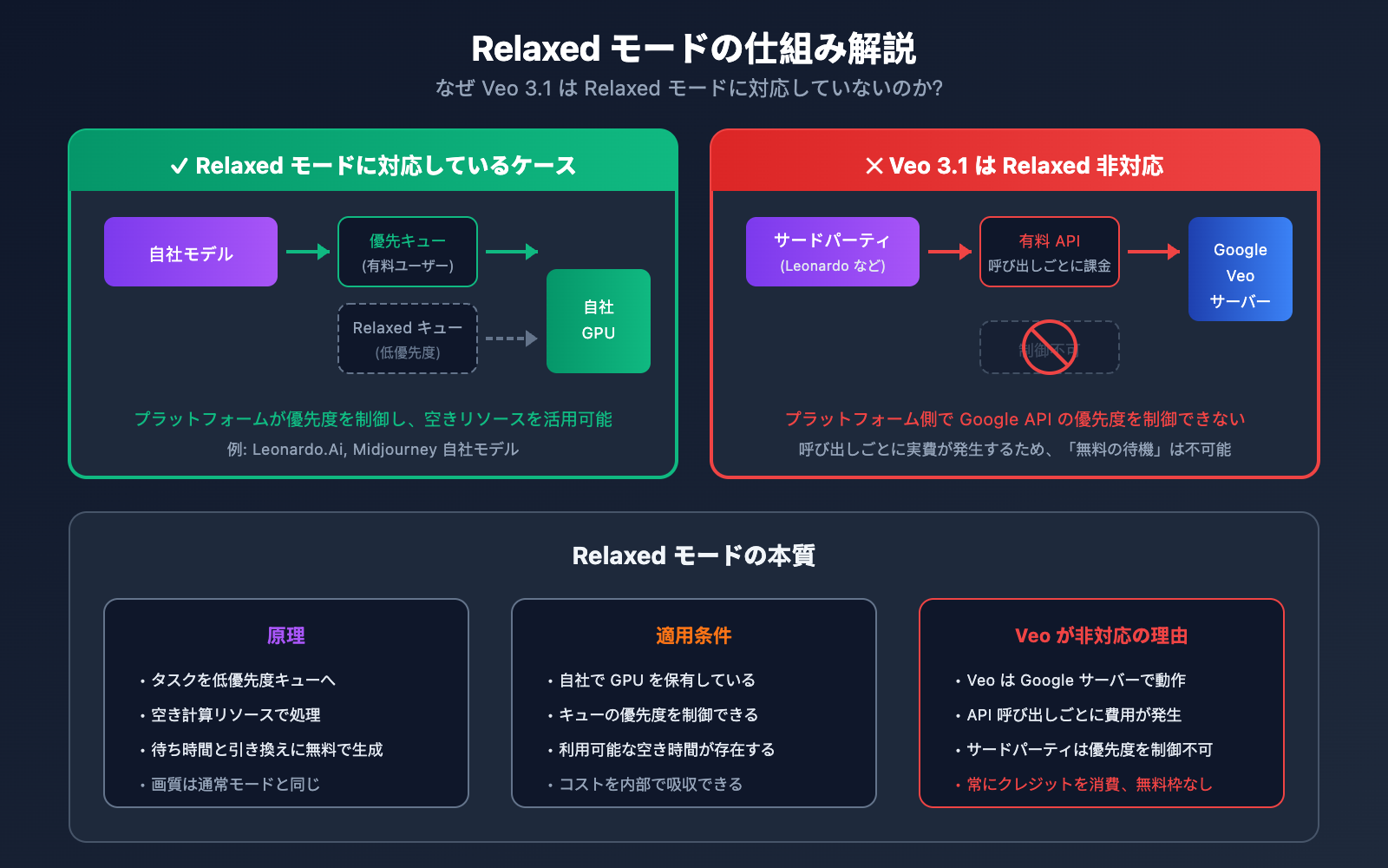 google-flow-veo-3-1-fast-quality-relaxed-mode-guide-ja 图示