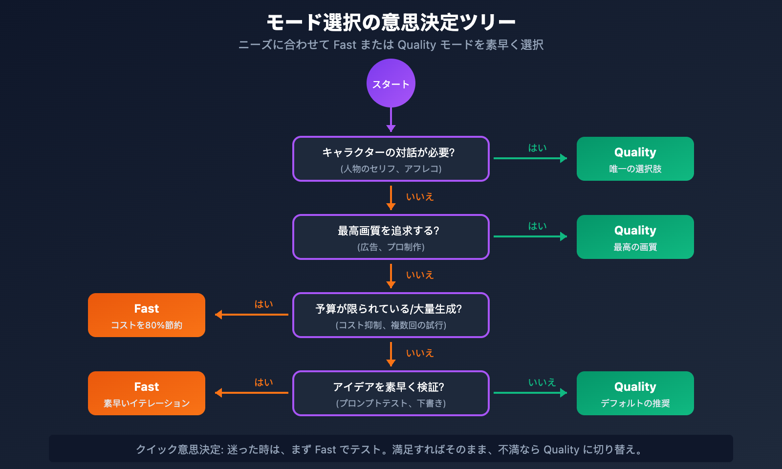 google-flow-veo-3-1-fast-quality-relaxed-mode-guide-ja 图示