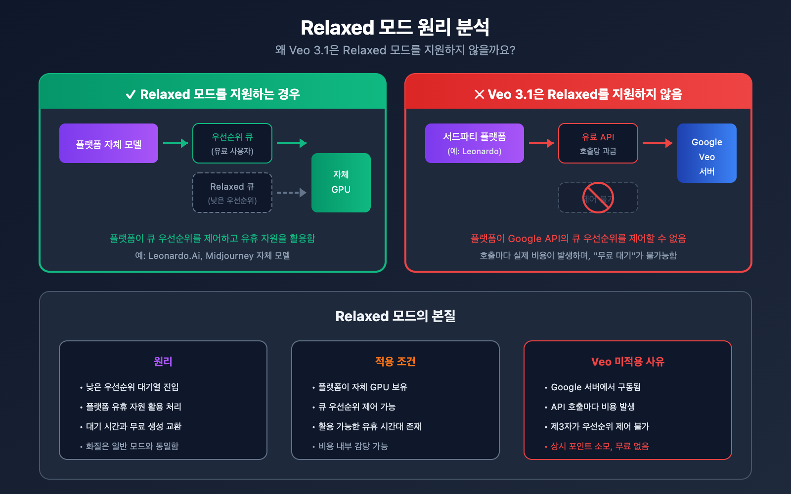 google-flow-veo-3-1-fast-quality-relaxed-mode-guide-ko 图示