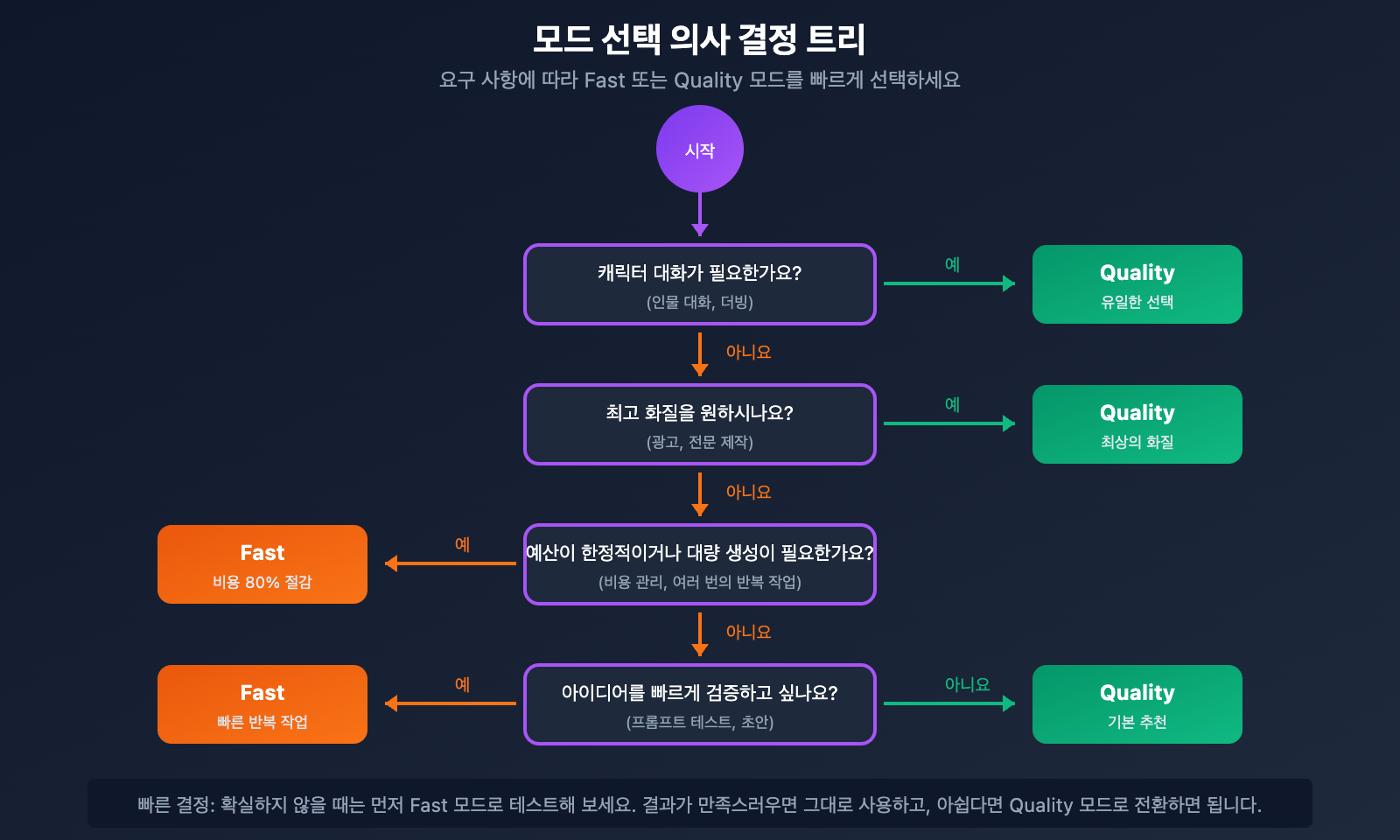google-flow-veo-3-1-fast-quality-relaxed-mode-guide-ko 图示