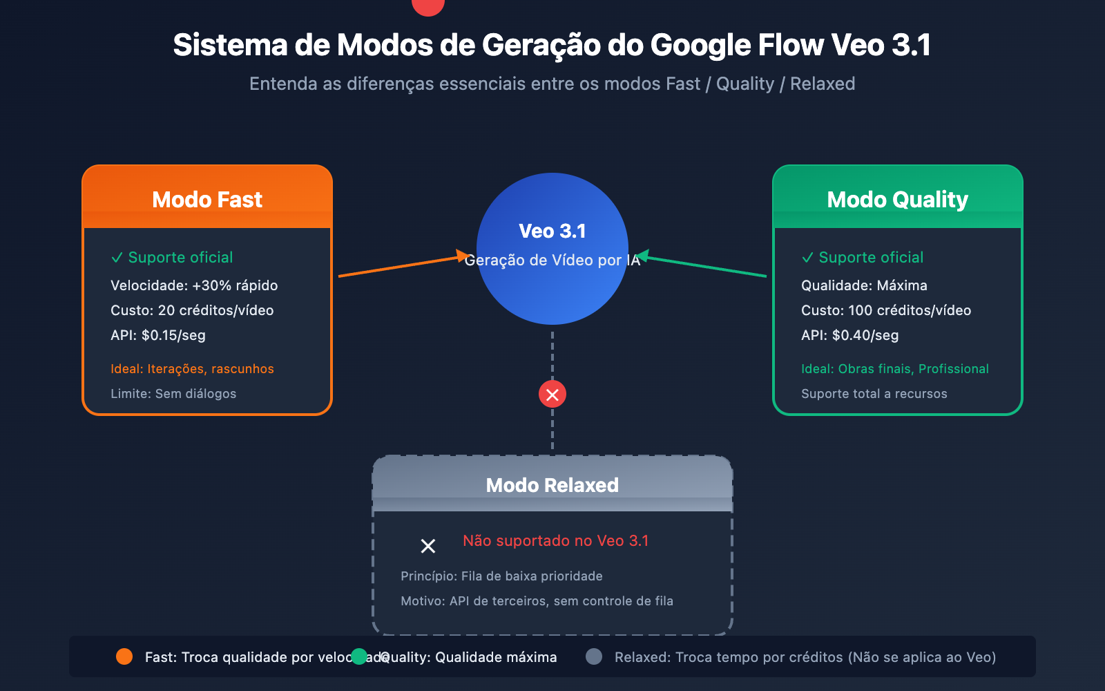 google-flow-veo-3-1-fast-quality-relaxed-mode-guide-pt-pt 图示