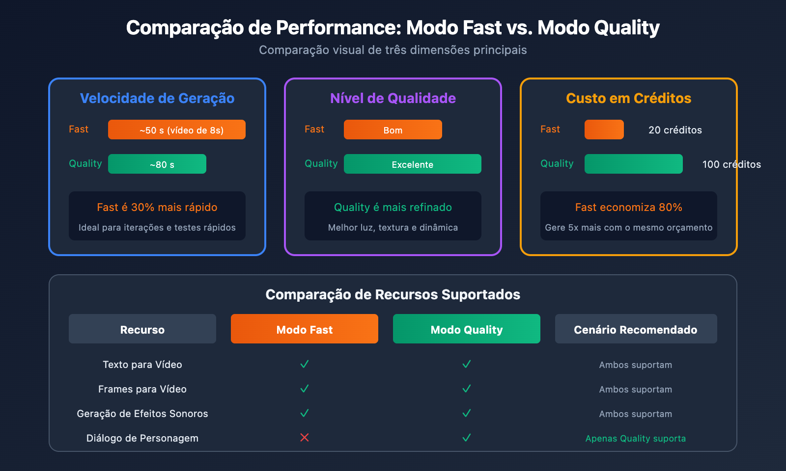 google-flow-veo-3-1-fast-quality-relaxed-mode-guide-pt-pt 图示