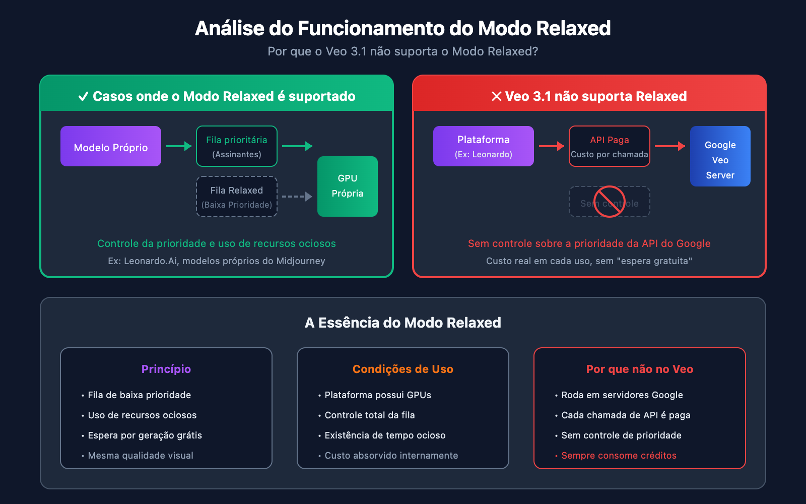 google-flow-veo-3-1-fast-quality-relaxed-mode-guide-pt-pt 图示