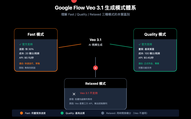 google flow veo 3 1 fast quality relaxed mode guide zh hant image 0 图示