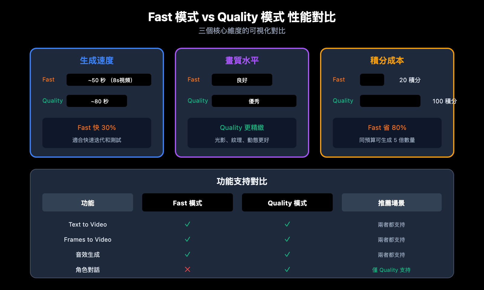 google-flow-veo-3-1-fast-quality-relaxed-mode-guide-zh-hant 图示