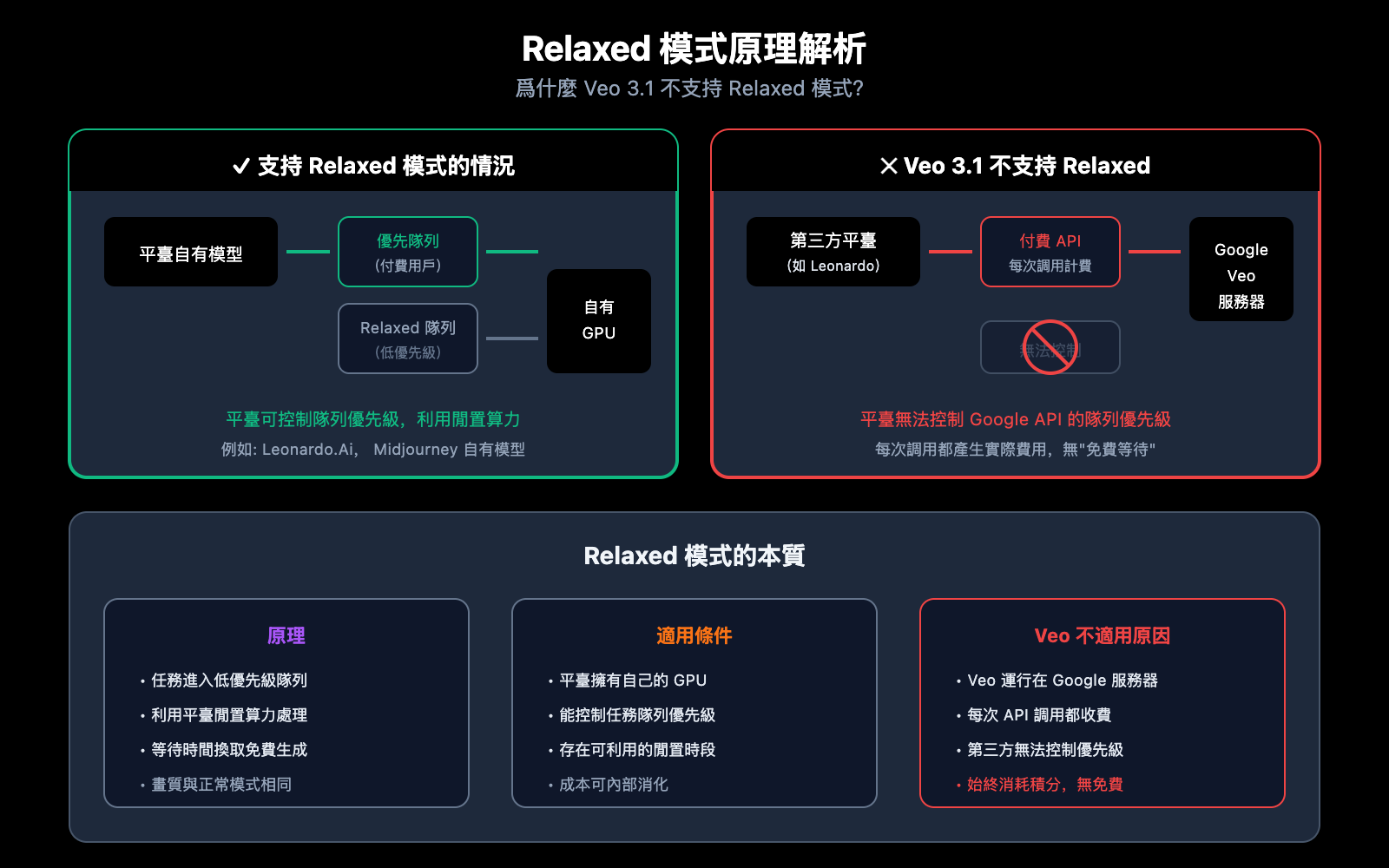 google-flow-veo-3-1-fast-quality-relaxed-mode-guide-zh-hant 图示