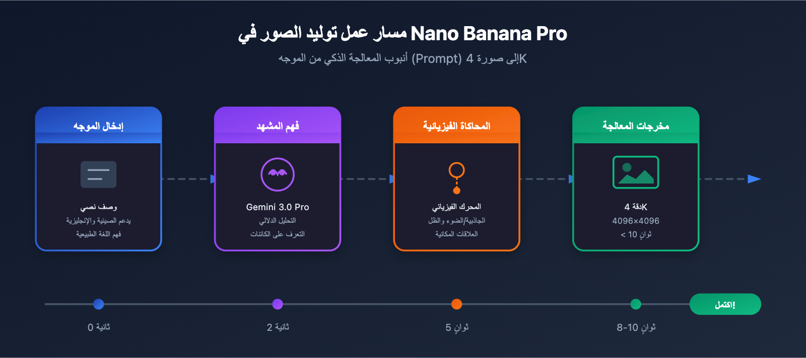 higgsfield-nano-banana-pro-api-low-cost-alternative-ar 图示