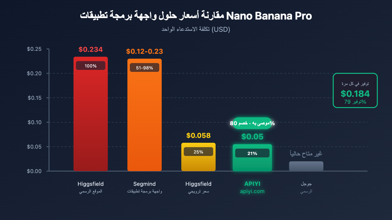 higgsfield-nano-banana-pro-api-low-cost-alternative-ar 图示