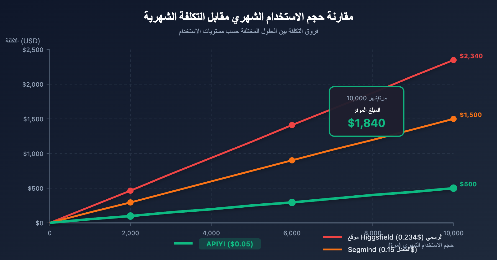 higgsfield-nano-banana-pro-api-low-cost-alternative-ar 图示