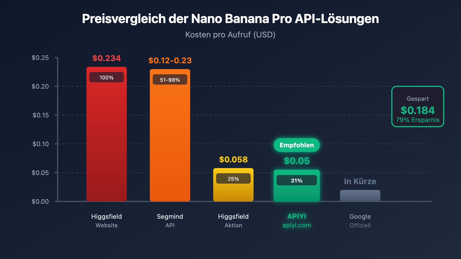 higgsfield-nano-banana-pro-api-low-cost-alternative-de 图示