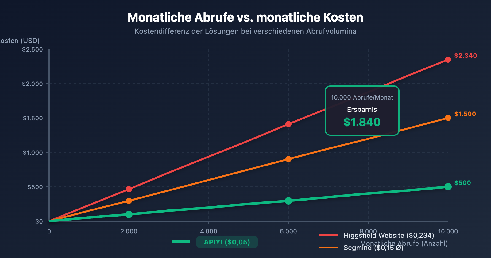 higgsfield-nano-banana-pro-api-low-cost-alternative-de 图示
