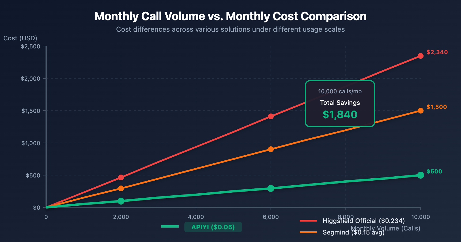higgsfield-nano-banana-pro-api-low-cost-alternative-en 图示