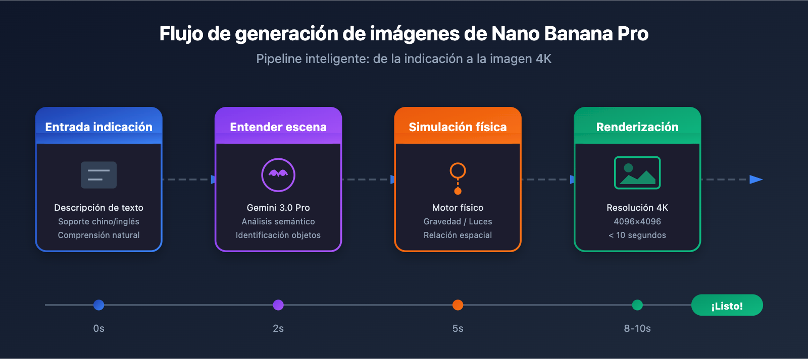 higgsfield-nano-banana-pro-api-low-cost-alternative-es 图示