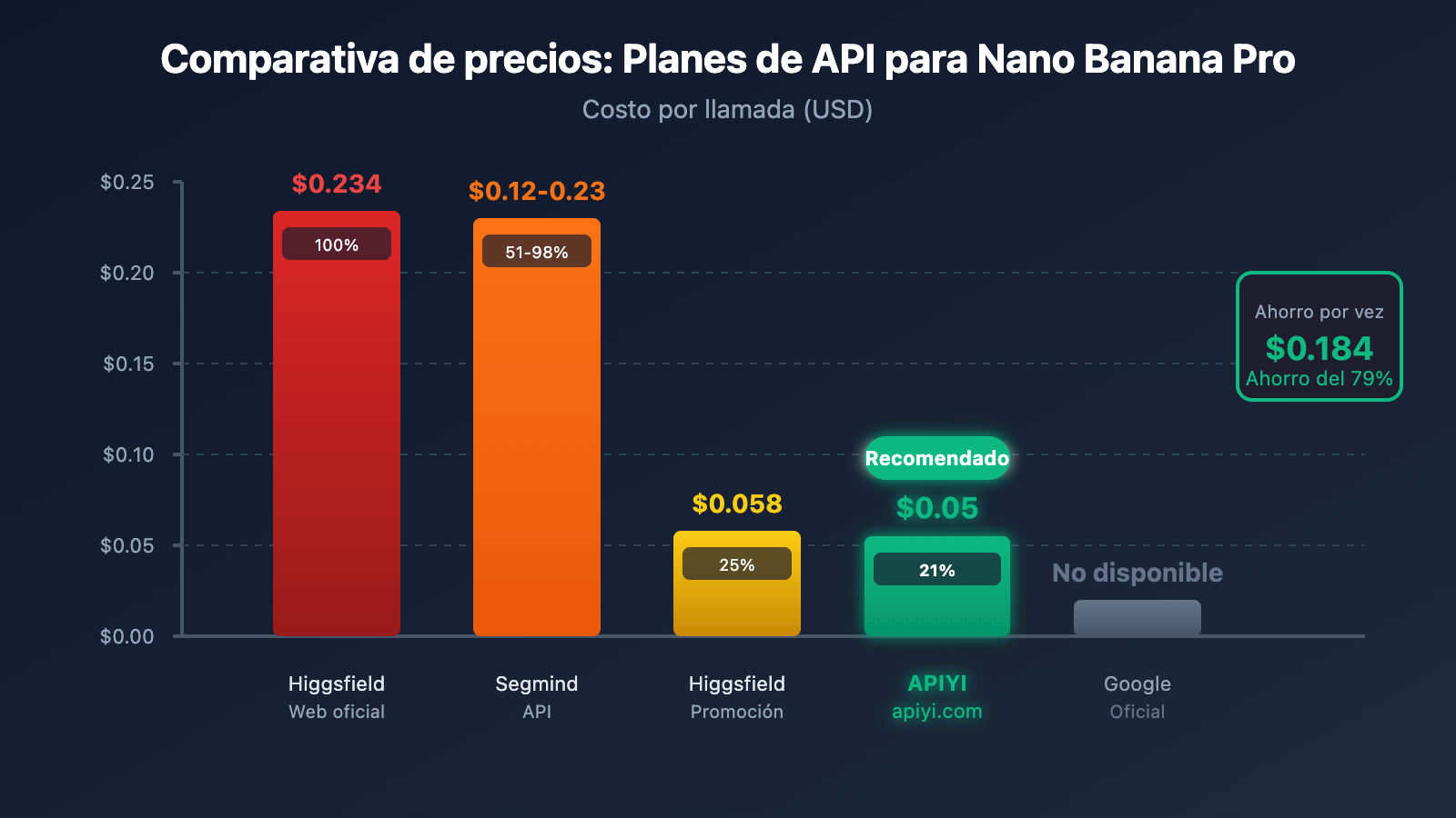 higgsfield-nano-banana-pro-api-low-cost-alternative-es 图示