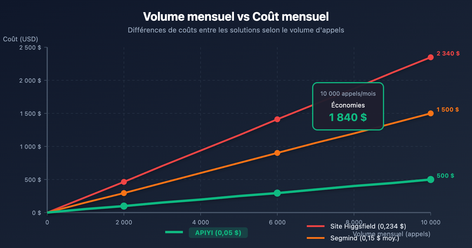 higgsfield-nano-banana-pro-api-low-cost-alternative-fr 图示