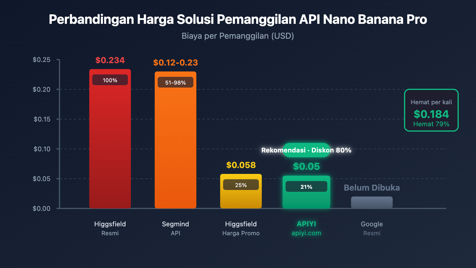 higgsfield-nano-banana-pro-api-low-cost-alternative-id 图示