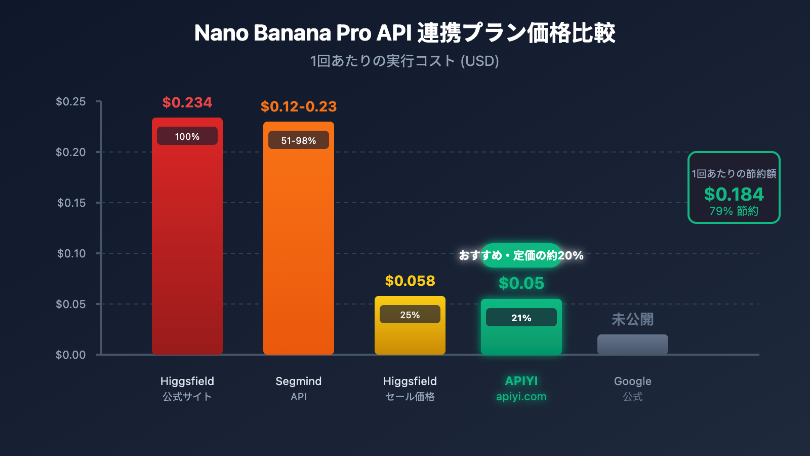 higgsfield-nano-banana-pro-api-low-cost-alternative-ja 图示