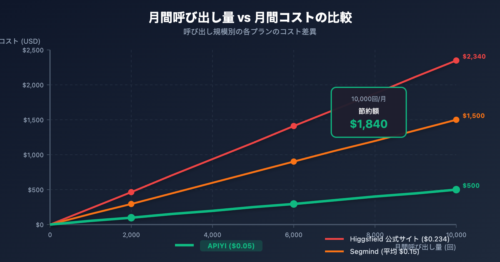 higgsfield-nano-banana-pro-api-low-cost-alternative-ja 图示