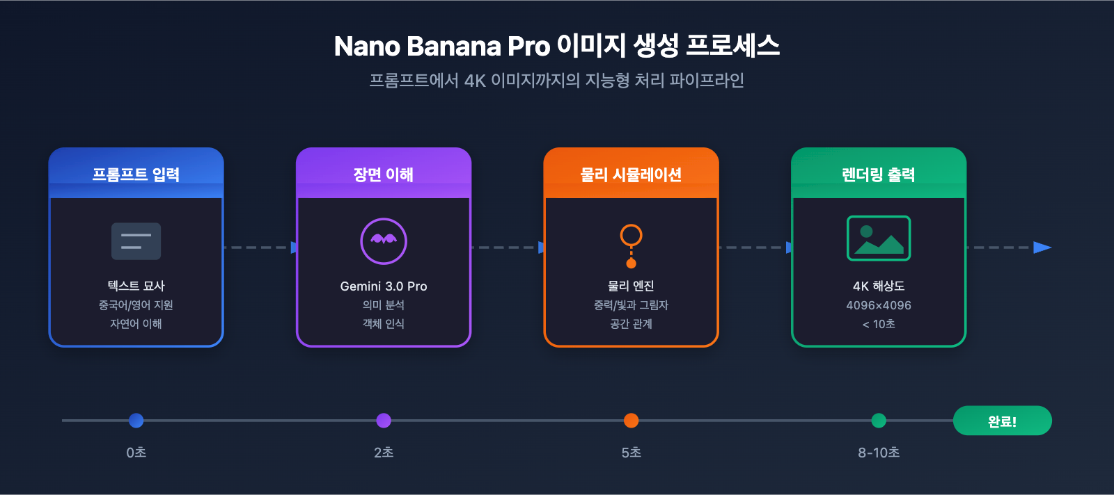 higgsfield-nano-banana-pro-api-low-cost-alternative-ko 图示