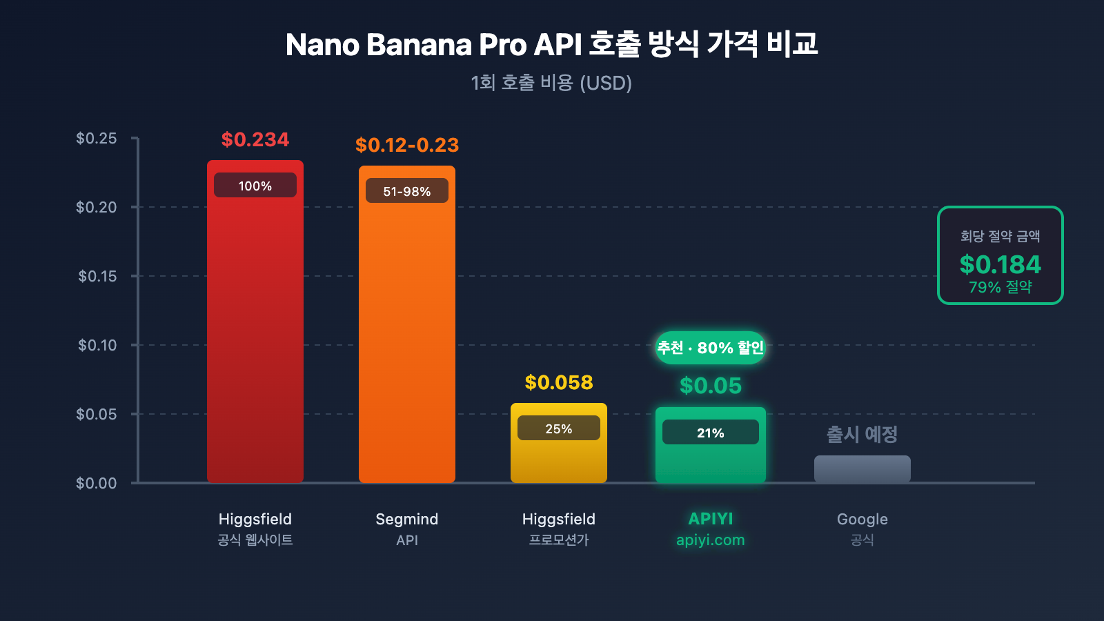 higgsfield-nano-banana-pro-api-low-cost-alternative-ko 图示