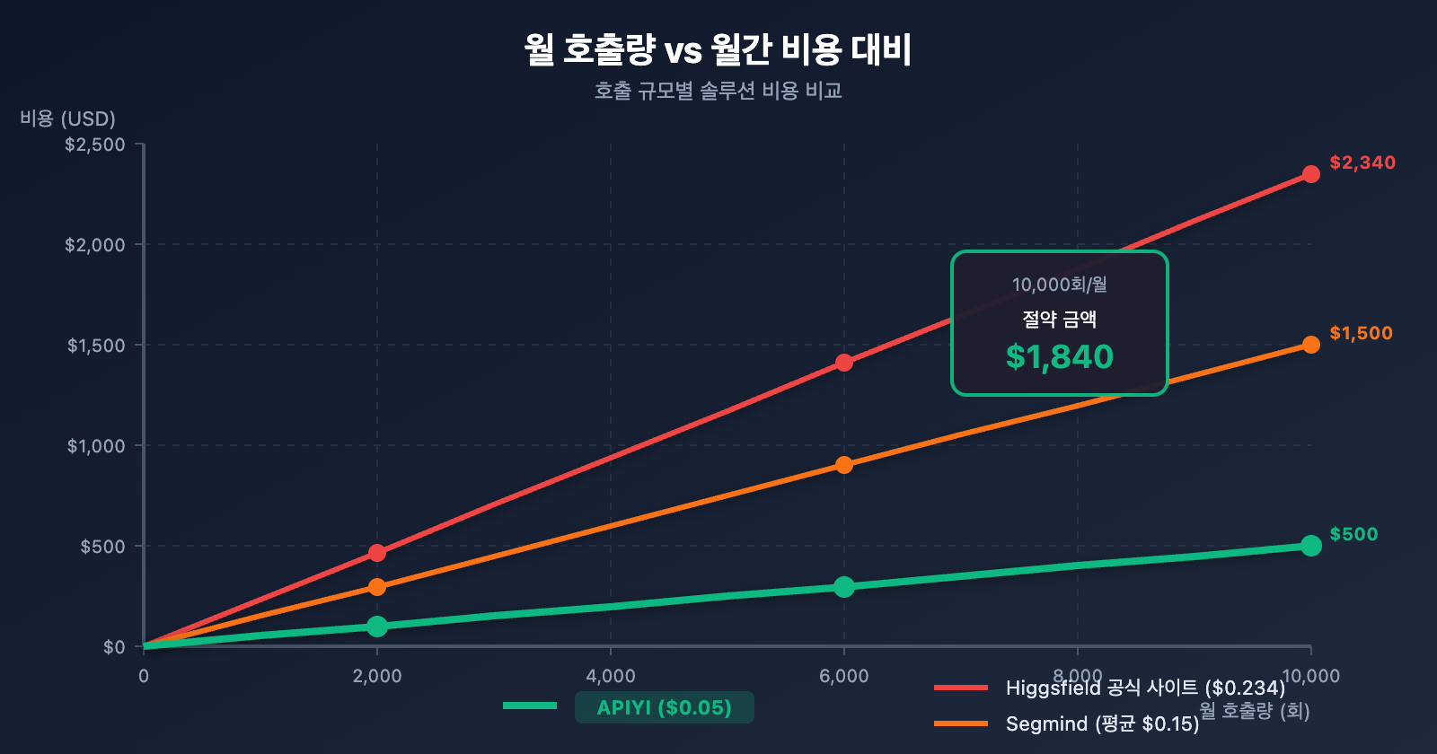 higgsfield-nano-banana-pro-api-low-cost-alternative-ko 图示