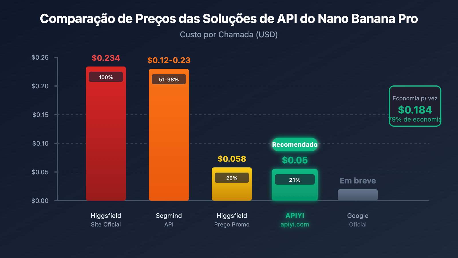 higgsfield-nano-banana-pro-api-low-cost-alternative-pt-pt 图示