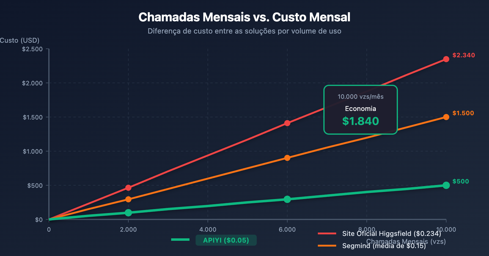 higgsfield-nano-banana-pro-api-low-cost-alternative-pt-pt 图示