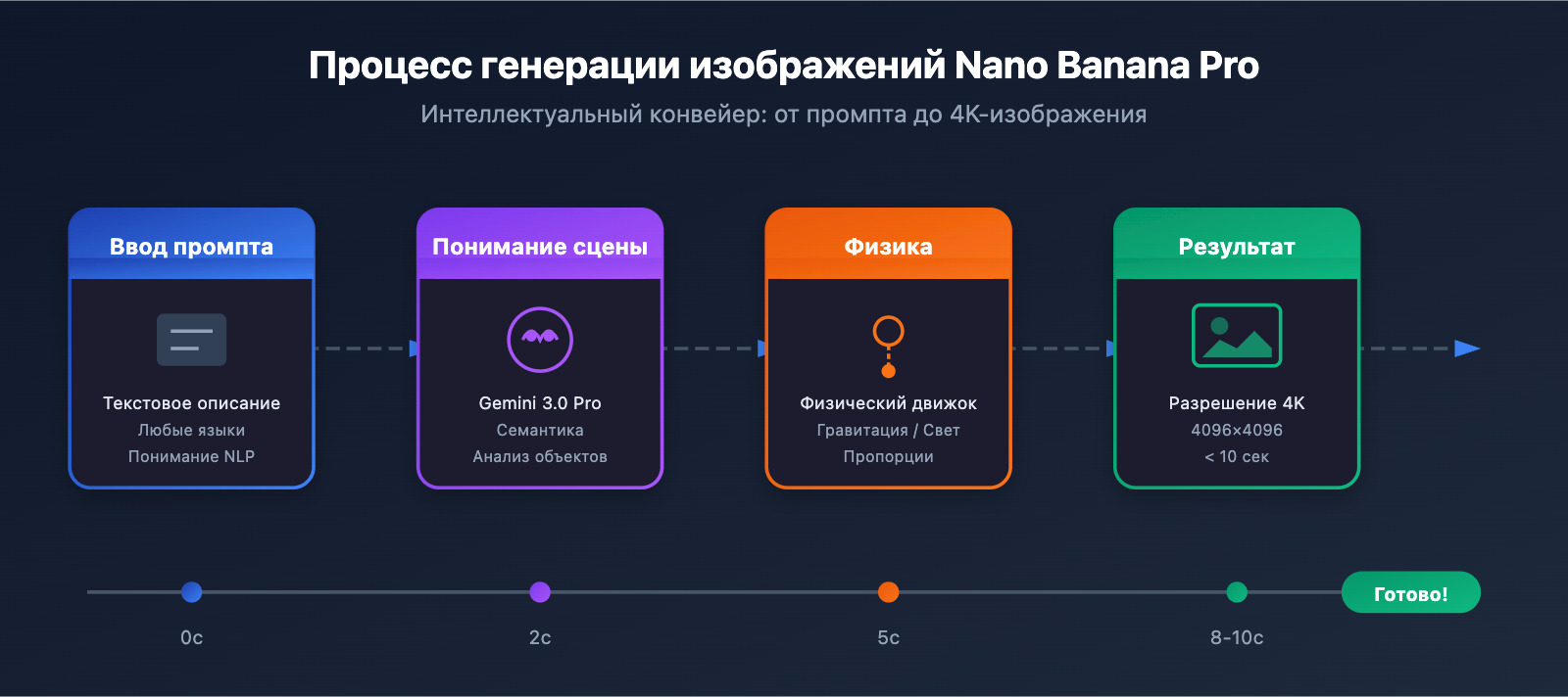 higgsfield-nano-banana-pro-api-low-cost-alternative-ru 图示