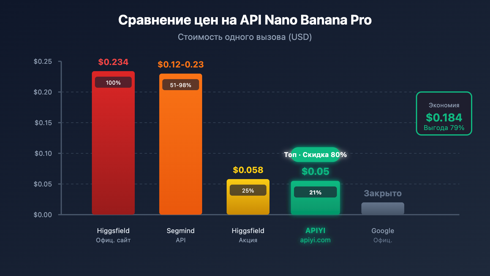 higgsfield-nano-banana-pro-api-low-cost-alternative-ru 图示