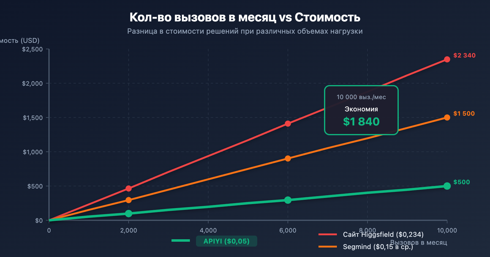 higgsfield-nano-banana-pro-api-low-cost-alternative-ru 图示