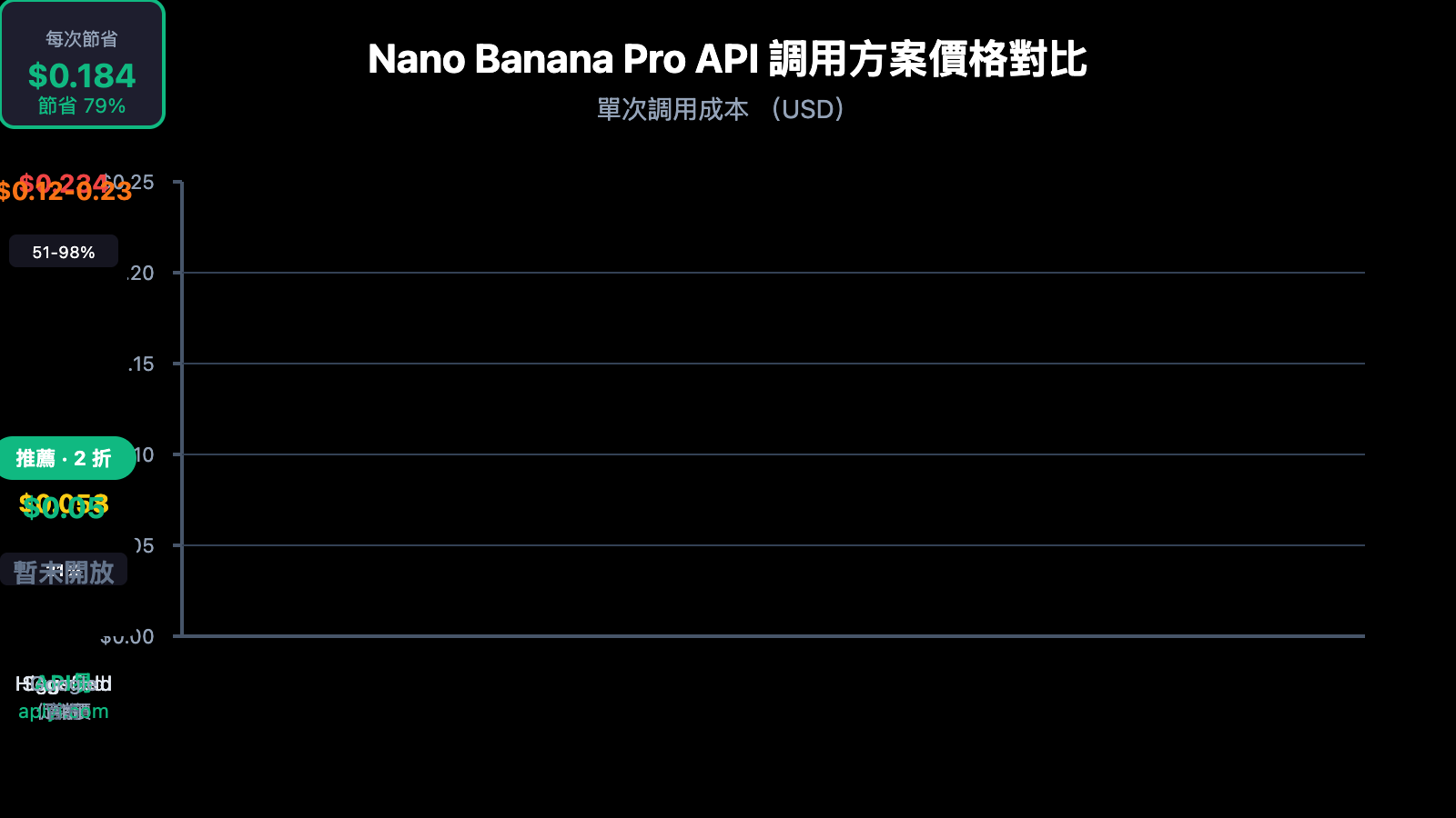 higgsfield-nano-banana-pro-api-low-cost-alternative-zh-hant 图示