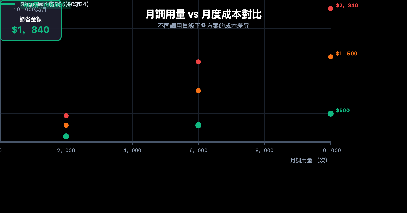 higgsfield-nano-banana-pro-api-low-cost-alternative-zh-hant 图示