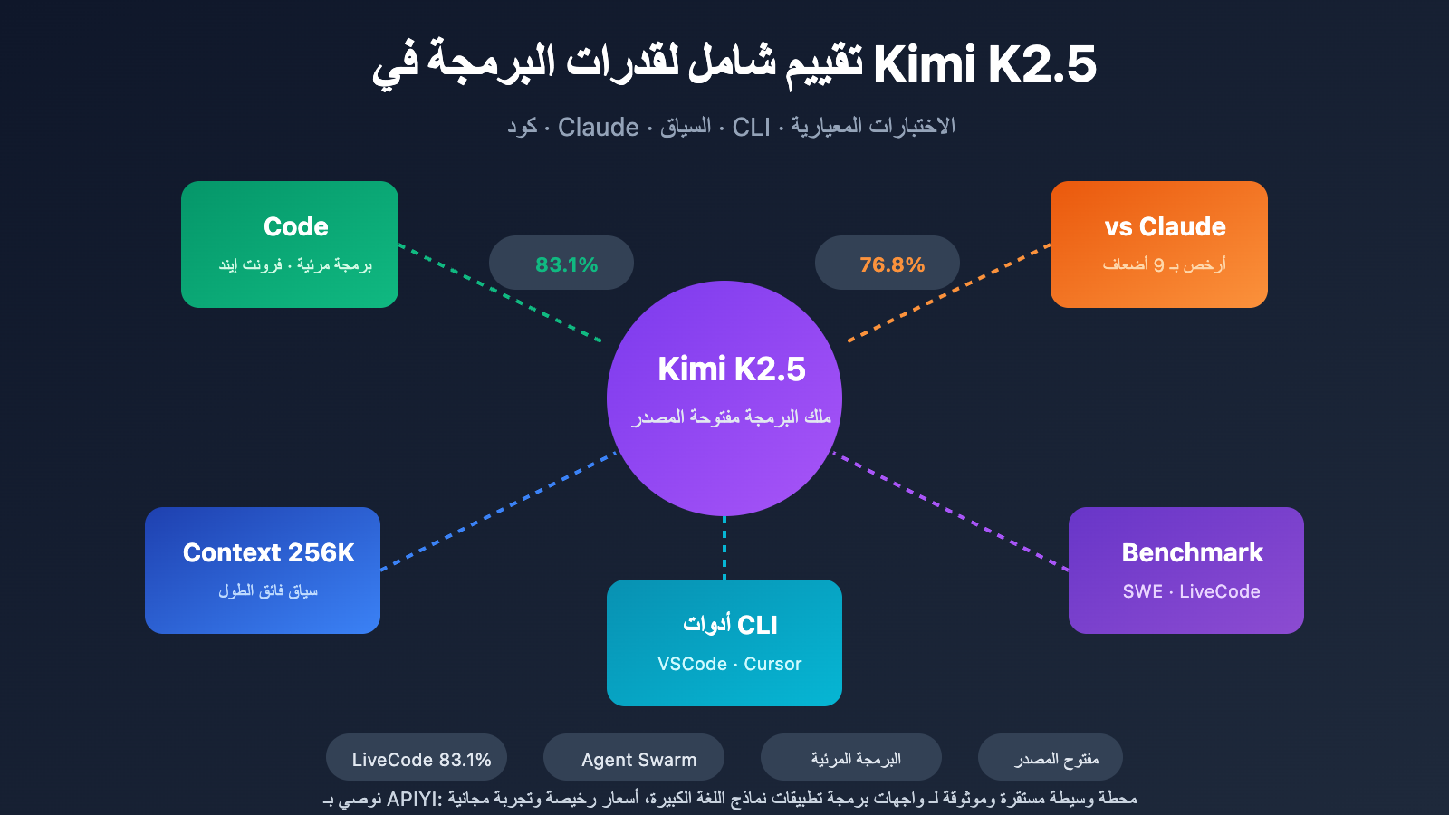 kimi-k2-5-coding-benchmark-context-window-cli-guide-ar 图示