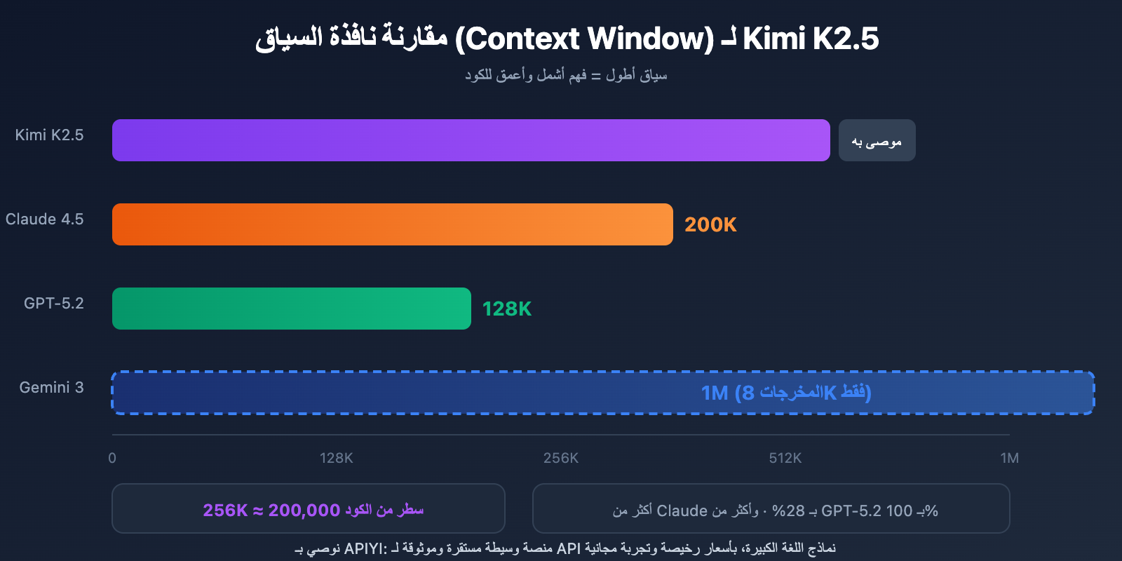 kimi-k2-5-coding-benchmark-context-window-cli-guide-ar 图示