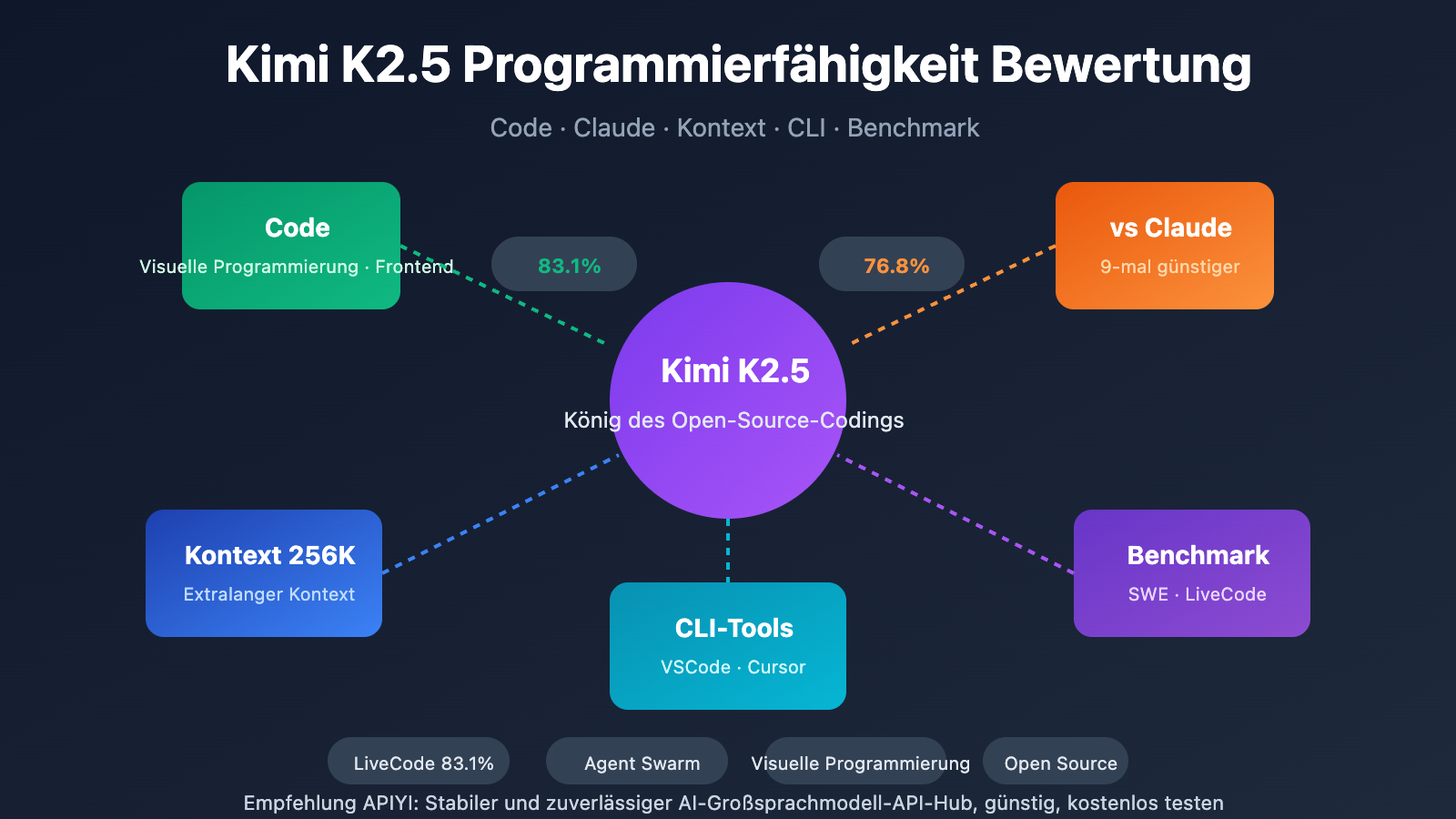 kimi-k2-5-coding-benchmark-context-window-cli-guide-de 图示
