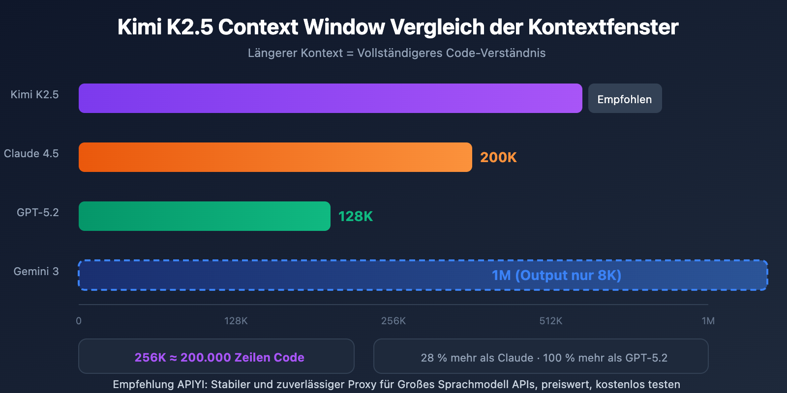 kimi-k2-5-coding-benchmark-context-window-cli-guide-de 图示