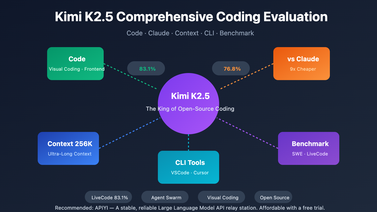kimi-k2-5-coding-benchmark-context-window-cli-guide-en 图示
