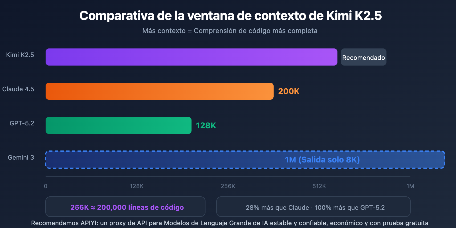 kimi-k2-5-coding-benchmark-context-window-cli-guide-es 图示