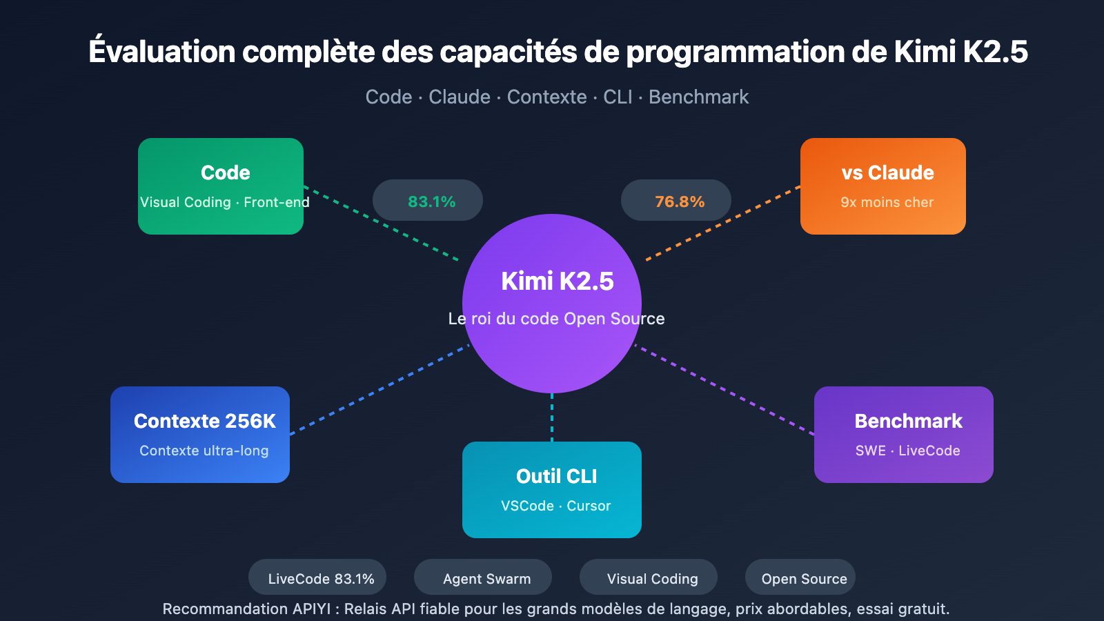kimi-k2-5-coding-benchmark-context-window-cli-guide-fr 图示