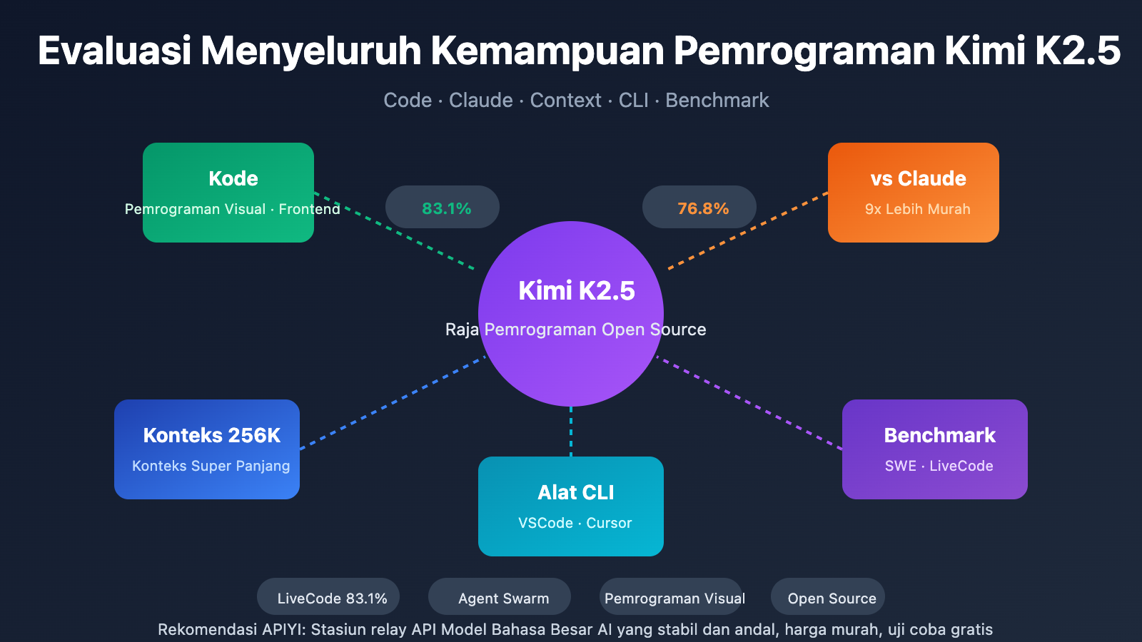 kimi-k2-5-coding-benchmark-context-window-cli-guide-id 图示