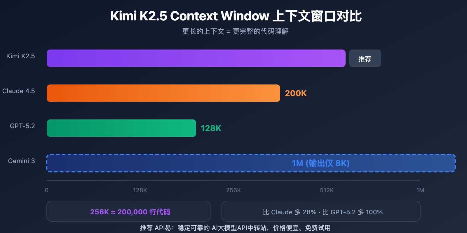 kimi-k2-5-coding-benchmark-context-window-cli-guide 图示