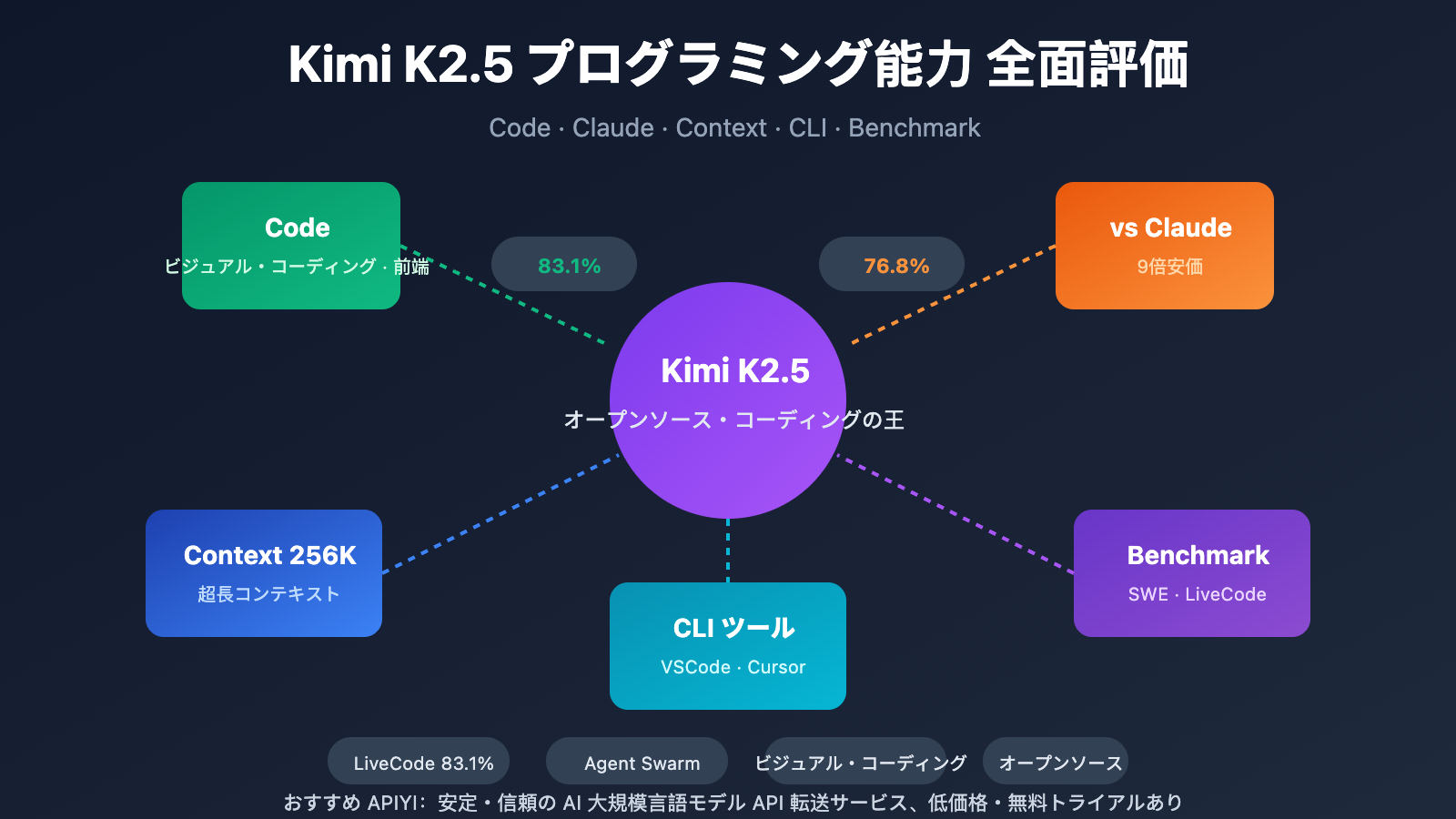 kimi-k2-5-coding-benchmark-context-window-cli-guide-ja 图示