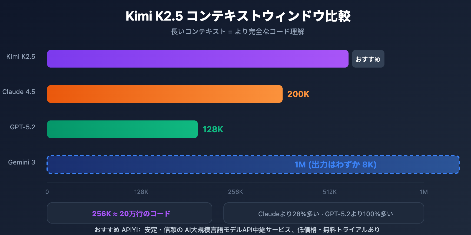 kimi-k2-5-coding-benchmark-context-window-cli-guide-ja 图示