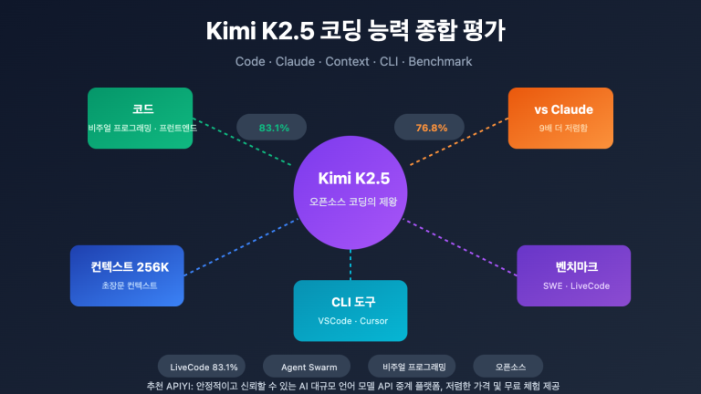 kimi k2 5 coding benchmark context window cli guide ko image 0 图示