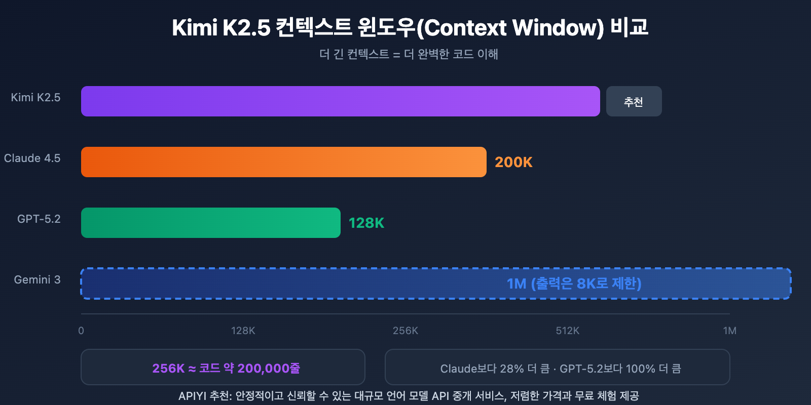 kimi-k2-5-coding-benchmark-context-window-cli-guide-ko 图示
